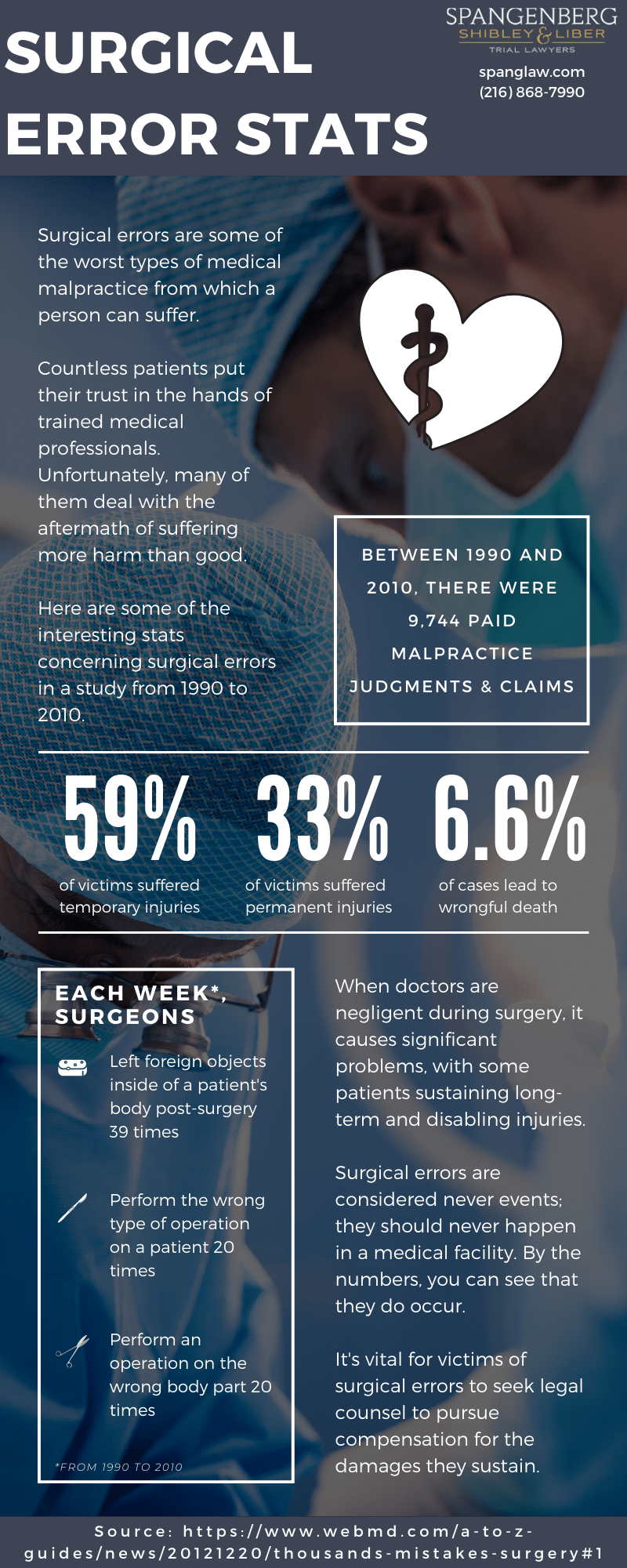 surgical error stats