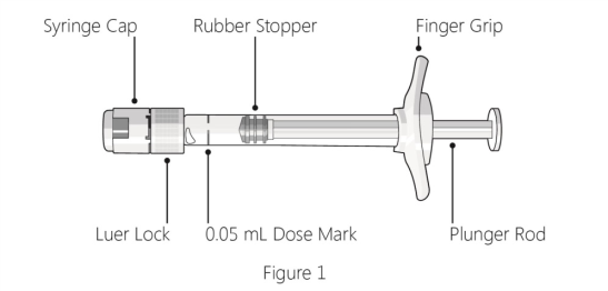 Diagram of the Parts of a Syringe: Cap, Rubber Stopper, Finger Grip, Luer Lock, Dose Mark, and Plunger Rod